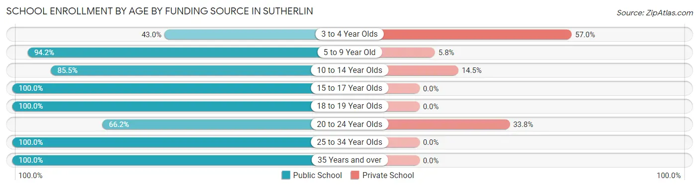 School Enrollment by Age by Funding Source in Sutherlin