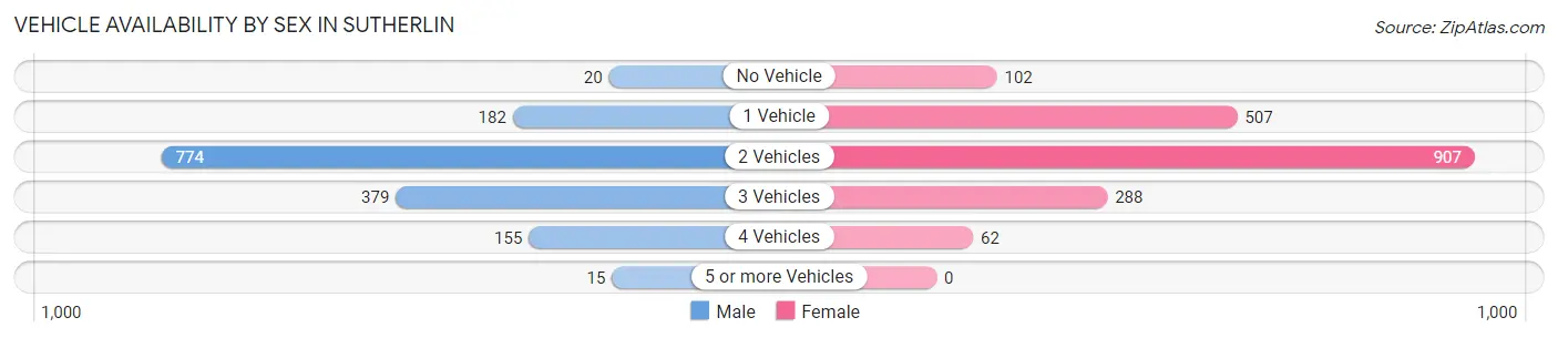 Vehicle Availability by Sex in Sutherlin
