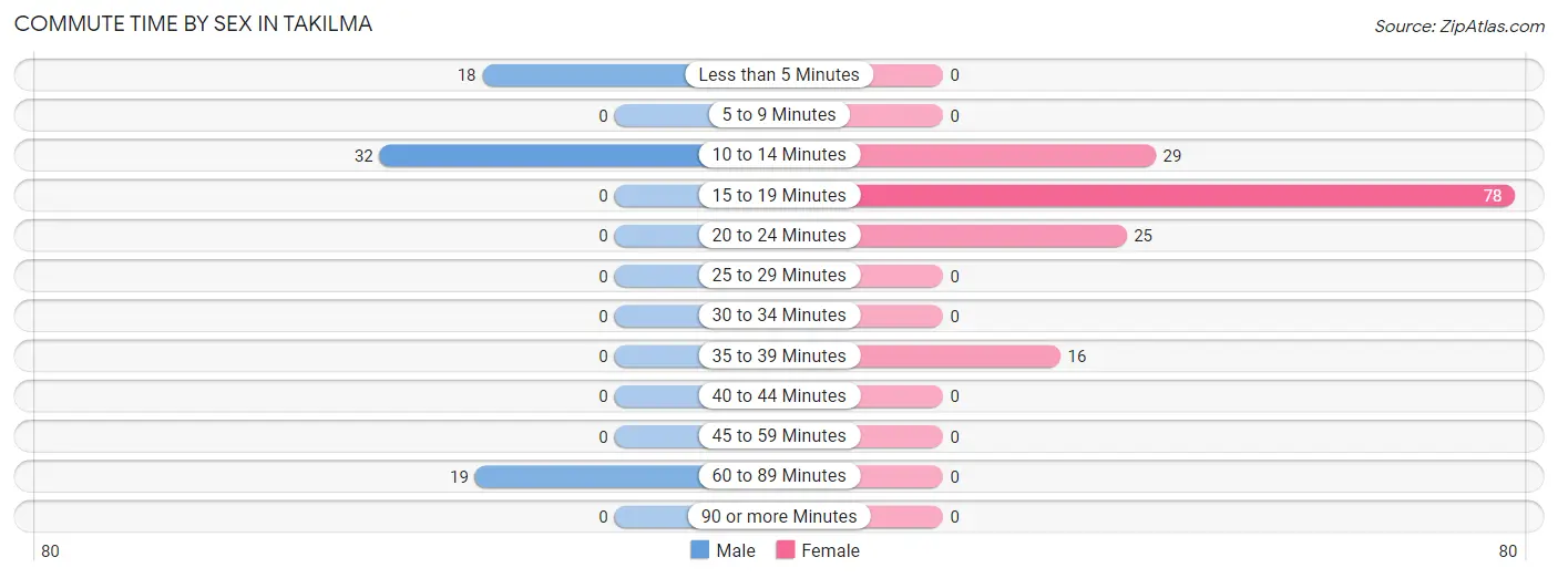 Commute Time by Sex in Takilma