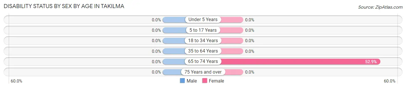 Disability Status by Sex by Age in Takilma