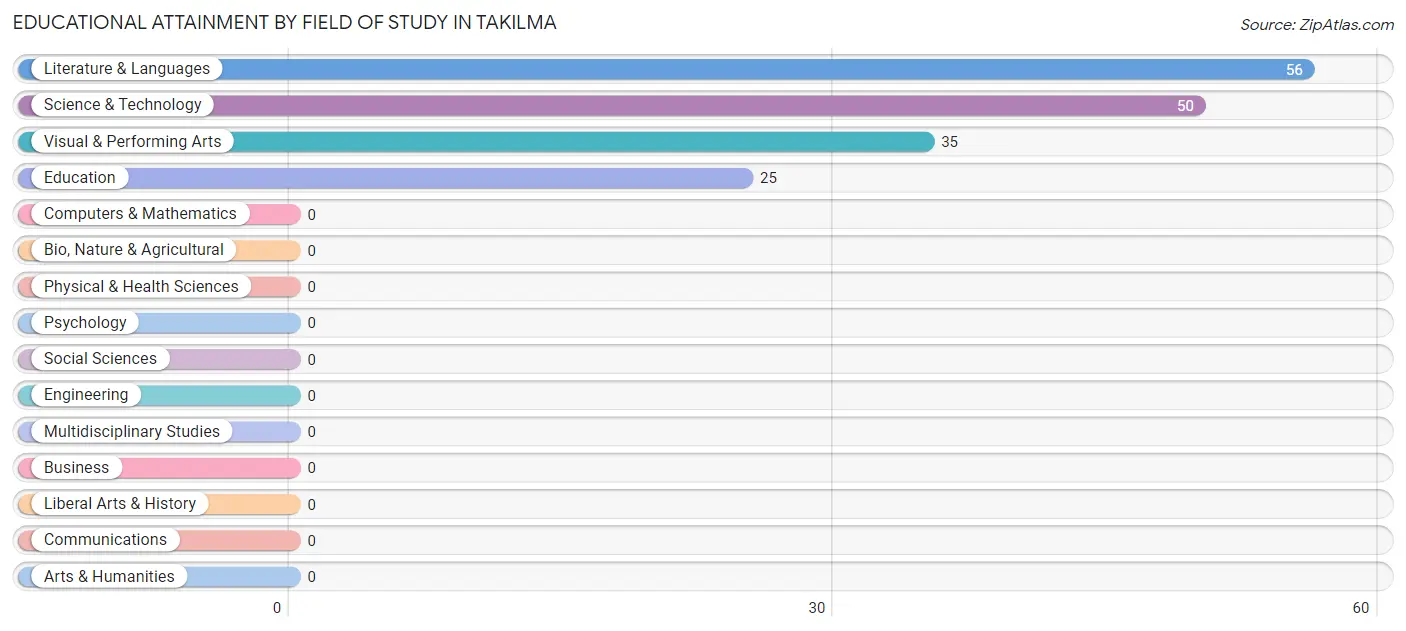 Educational Attainment by Field of Study in Takilma