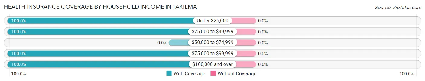 Health Insurance Coverage by Household Income in Takilma