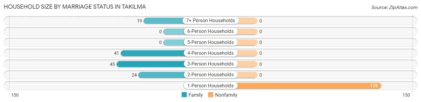 Household Size by Marriage Status in Takilma