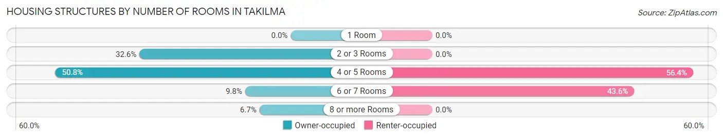 Housing Structures by Number of Rooms in Takilma