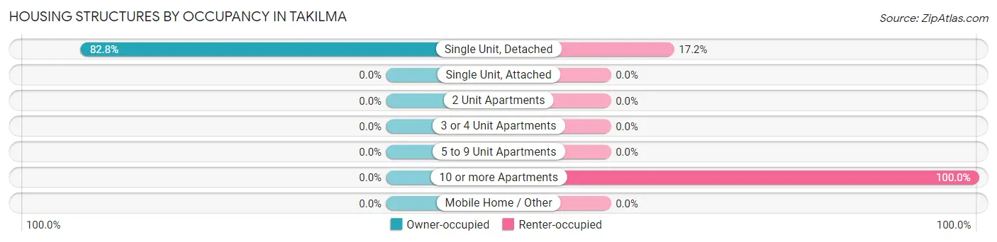 Housing Structures by Occupancy in Takilma