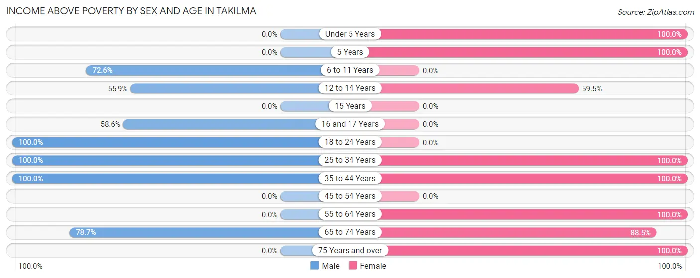 Income Above Poverty by Sex and Age in Takilma