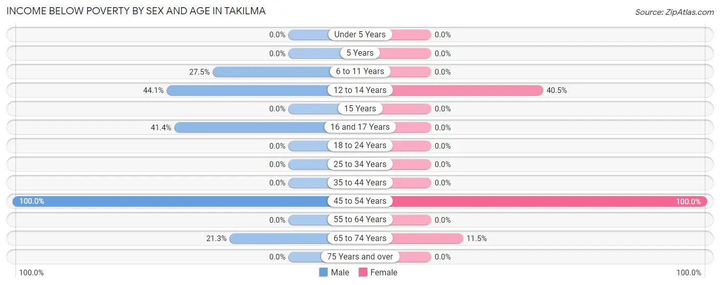 Income Below Poverty by Sex and Age in Takilma