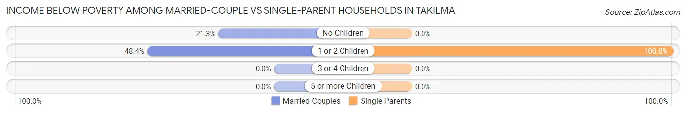 Income Below Poverty Among Married-Couple vs Single-Parent Households in Takilma