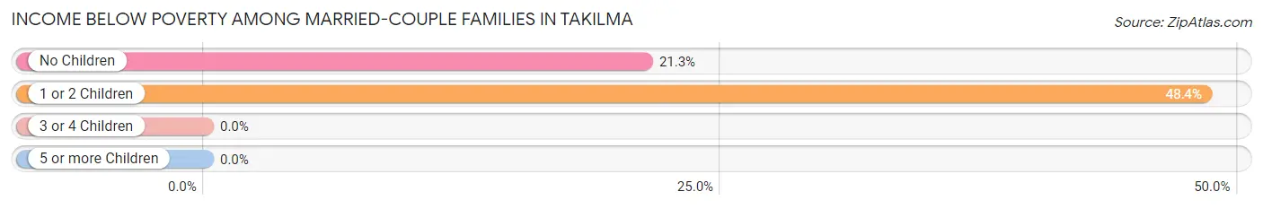 Income Below Poverty Among Married-Couple Families in Takilma