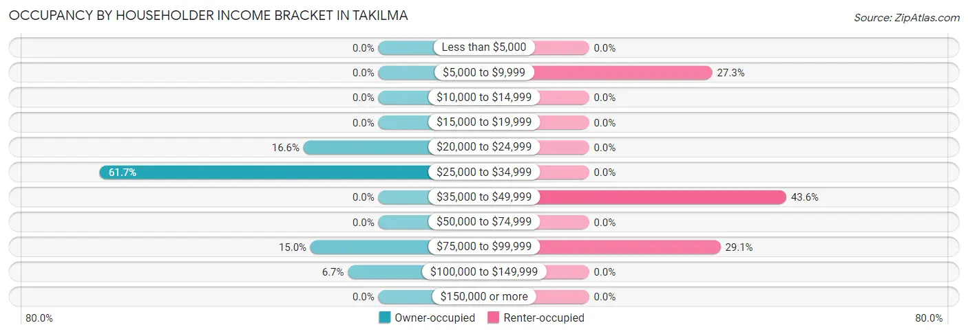 Occupancy by Householder Income Bracket in Takilma