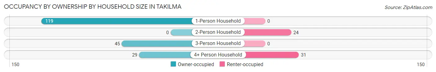 Occupancy by Ownership by Household Size in Takilma