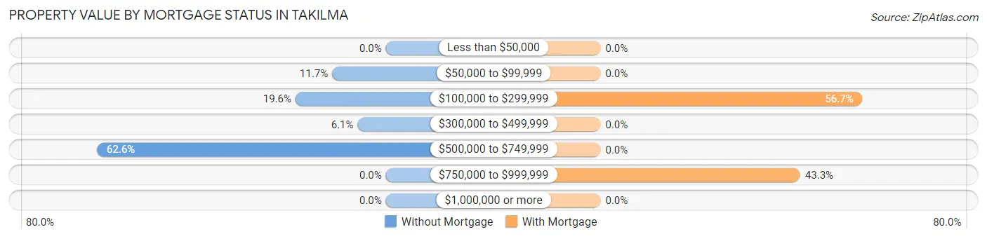 Property Value by Mortgage Status in Takilma