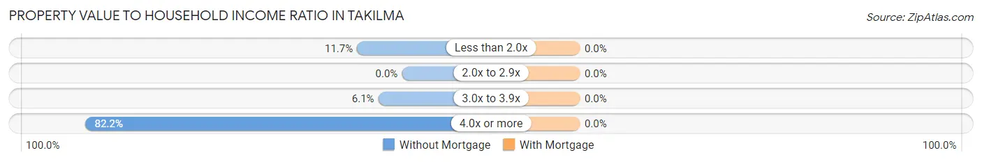 Property Value to Household Income Ratio in Takilma