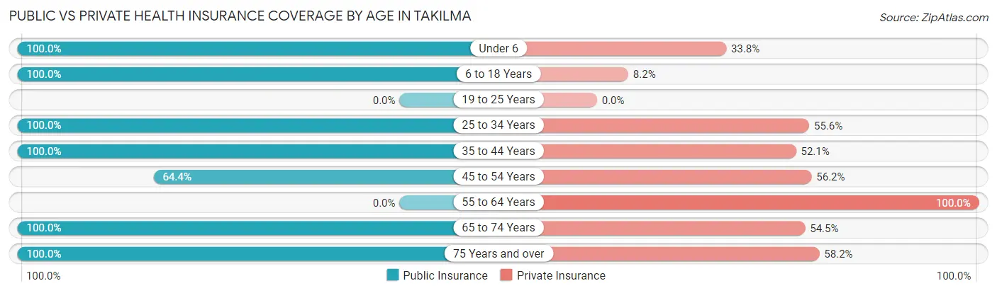 Public vs Private Health Insurance Coverage by Age in Takilma