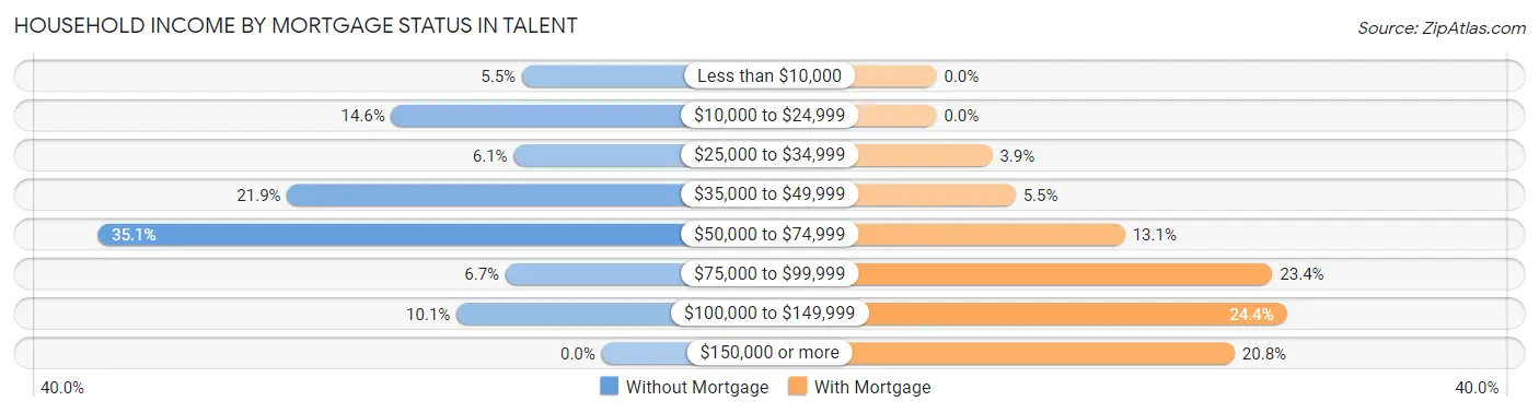 Household Income by Mortgage Status in Talent