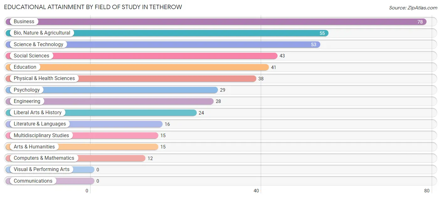 Educational Attainment by Field of Study in Tetherow
