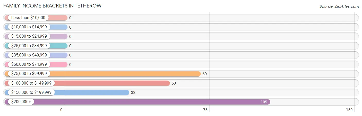 Family Income Brackets in Tetherow