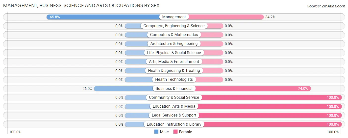 Management, Business, Science and Arts Occupations by Sex in Tetherow