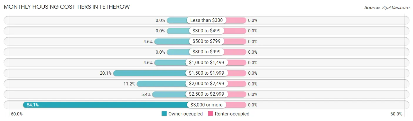 Monthly Housing Cost Tiers in Tetherow
