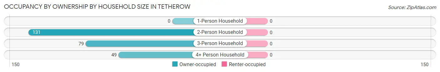 Occupancy by Ownership by Household Size in Tetherow