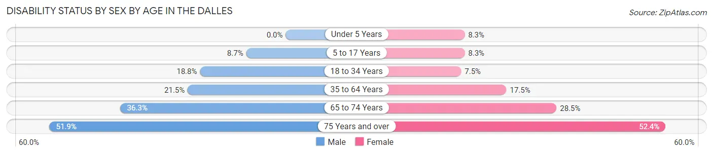 Disability Status by Sex by Age in The Dalles