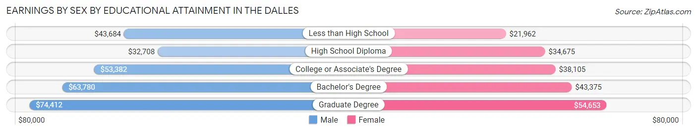 Earnings by Sex by Educational Attainment in The Dalles