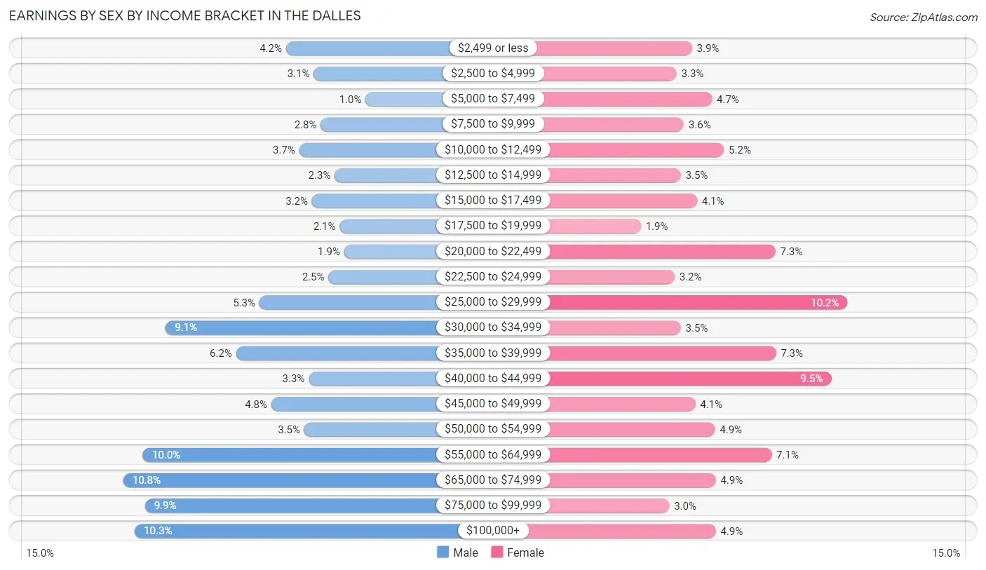 Earnings by Sex by Income Bracket in The Dalles