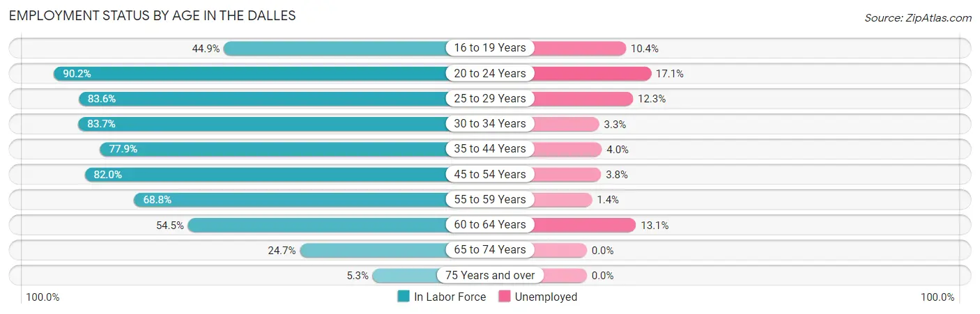 Employment Status by Age in The Dalles