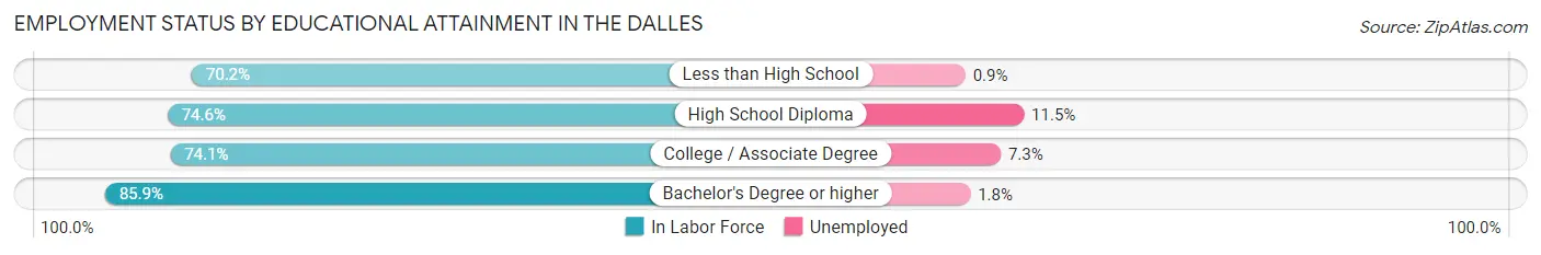 Employment Status by Educational Attainment in The Dalles