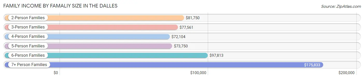 Family Income by Famaliy Size in The Dalles