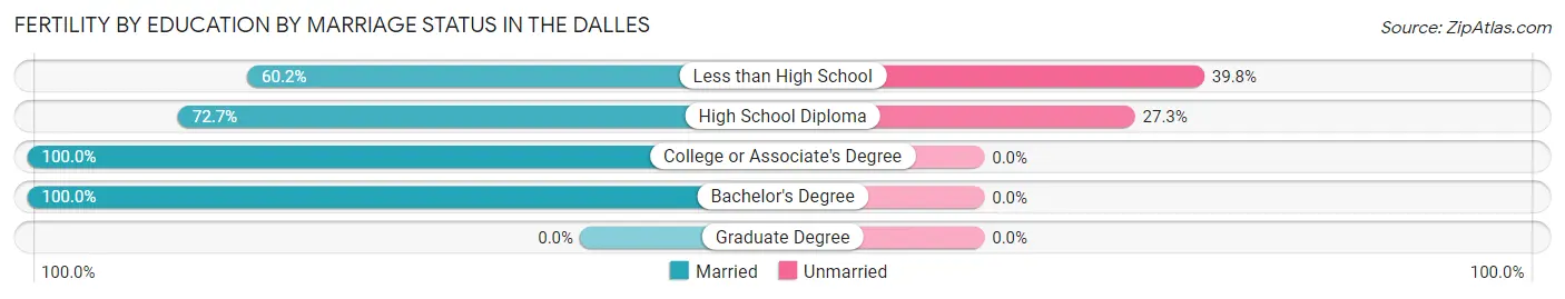 Female Fertility by Education by Marriage Status in The Dalles