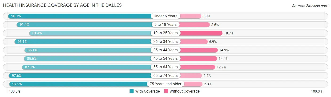 Health Insurance Coverage by Age in The Dalles