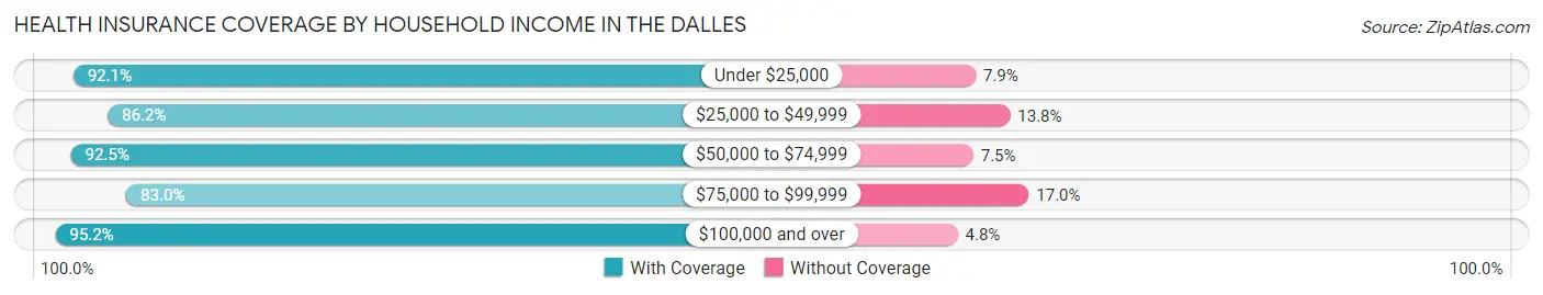 Health Insurance Coverage by Household Income in The Dalles