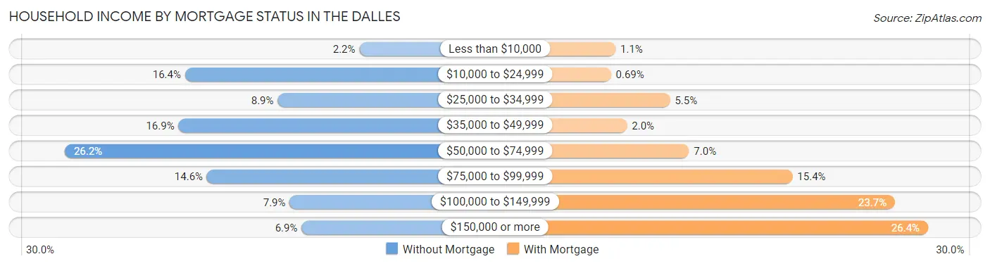 Household Income by Mortgage Status in The Dalles