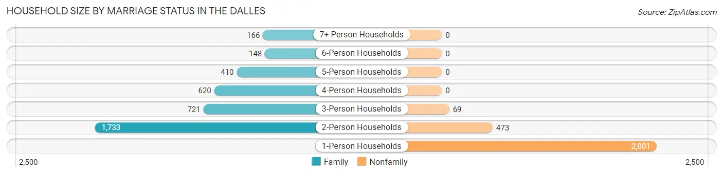 Household Size by Marriage Status in The Dalles