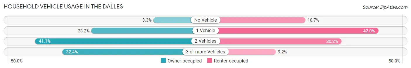 Household Vehicle Usage in The Dalles