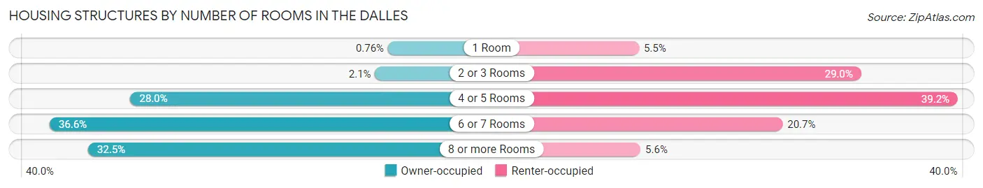 Housing Structures by Number of Rooms in The Dalles