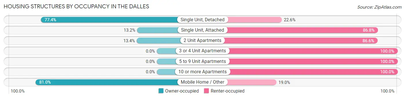 Housing Structures by Occupancy in The Dalles