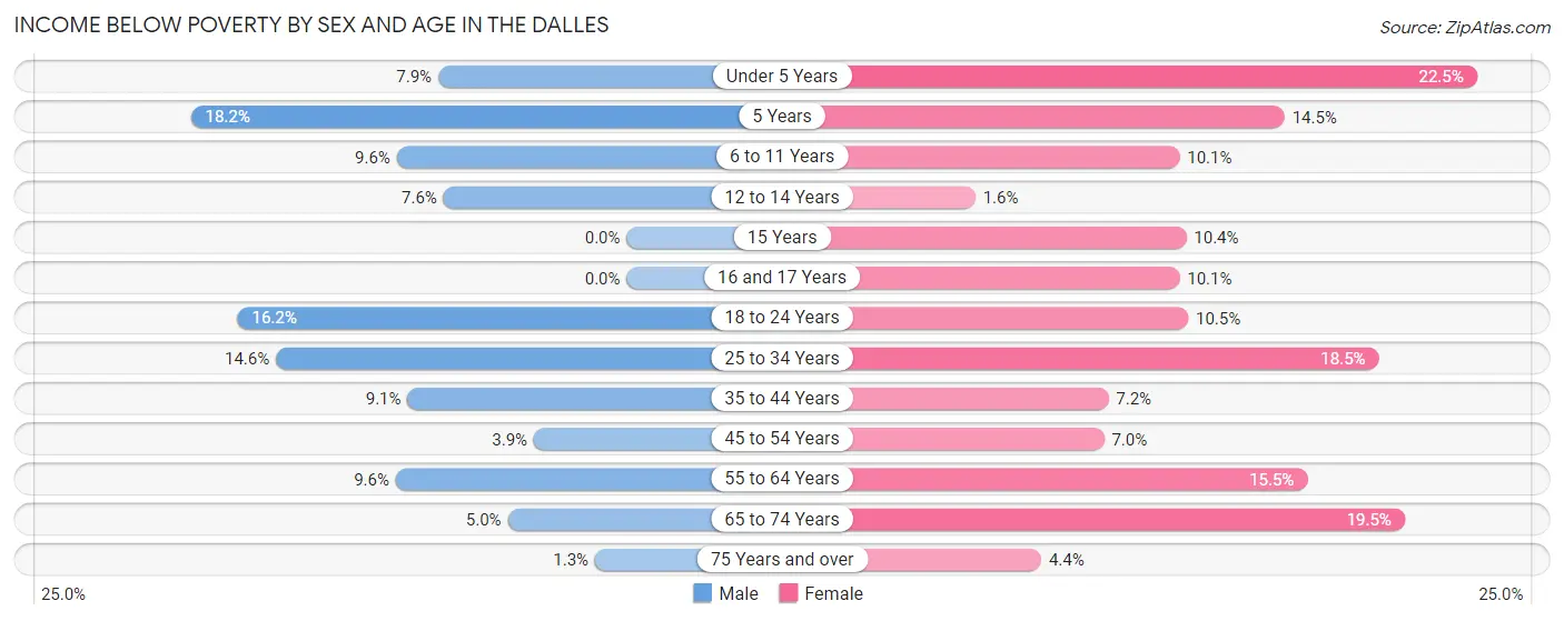 Income Below Poverty by Sex and Age in The Dalles