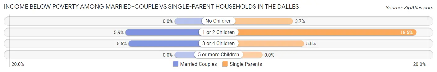 Income Below Poverty Among Married-Couple vs Single-Parent Households in The Dalles