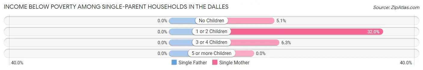 Income Below Poverty Among Single-Parent Households in The Dalles