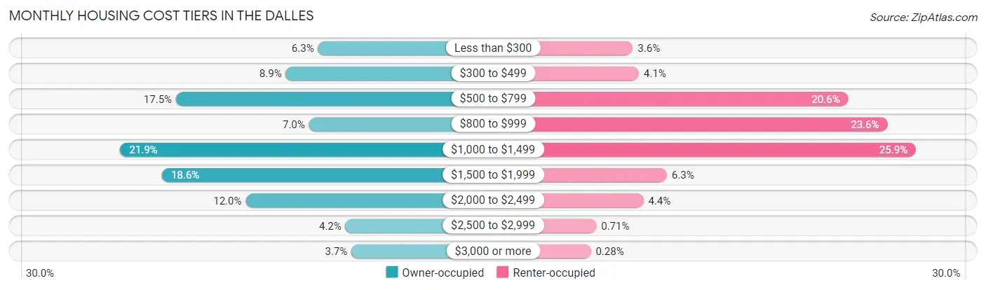 Monthly Housing Cost Tiers in The Dalles