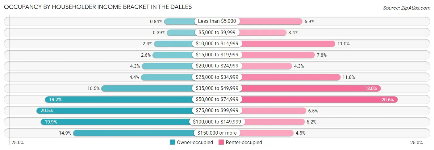 Occupancy by Householder Income Bracket in The Dalles