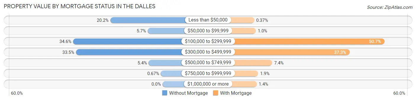 Property Value by Mortgage Status in The Dalles