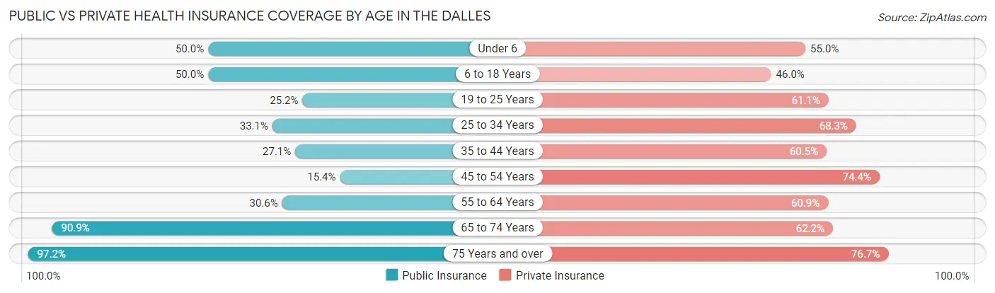 Public vs Private Health Insurance Coverage by Age in The Dalles