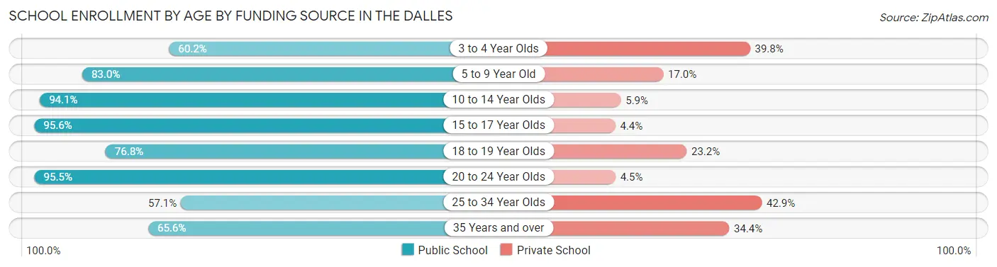 School Enrollment by Age by Funding Source in The Dalles