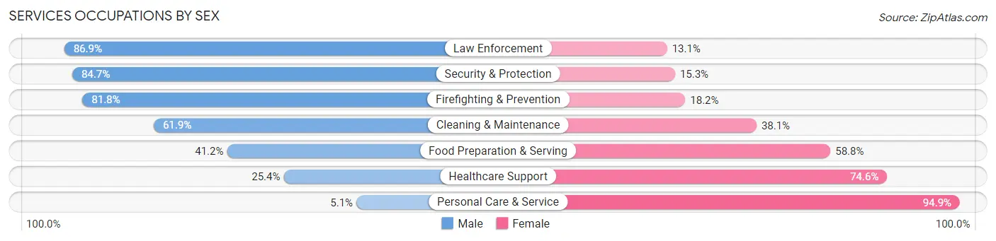 Services Occupations by Sex in The Dalles