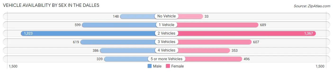Vehicle Availability by Sex in The Dalles