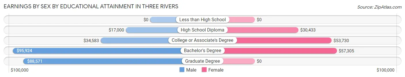Earnings by Sex by Educational Attainment in Three Rivers