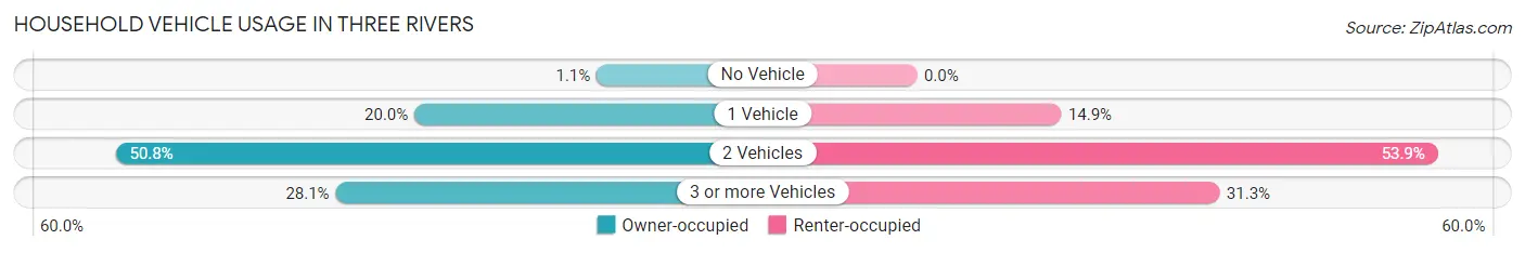 Household Vehicle Usage in Three Rivers